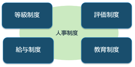 人事制度４つの制度