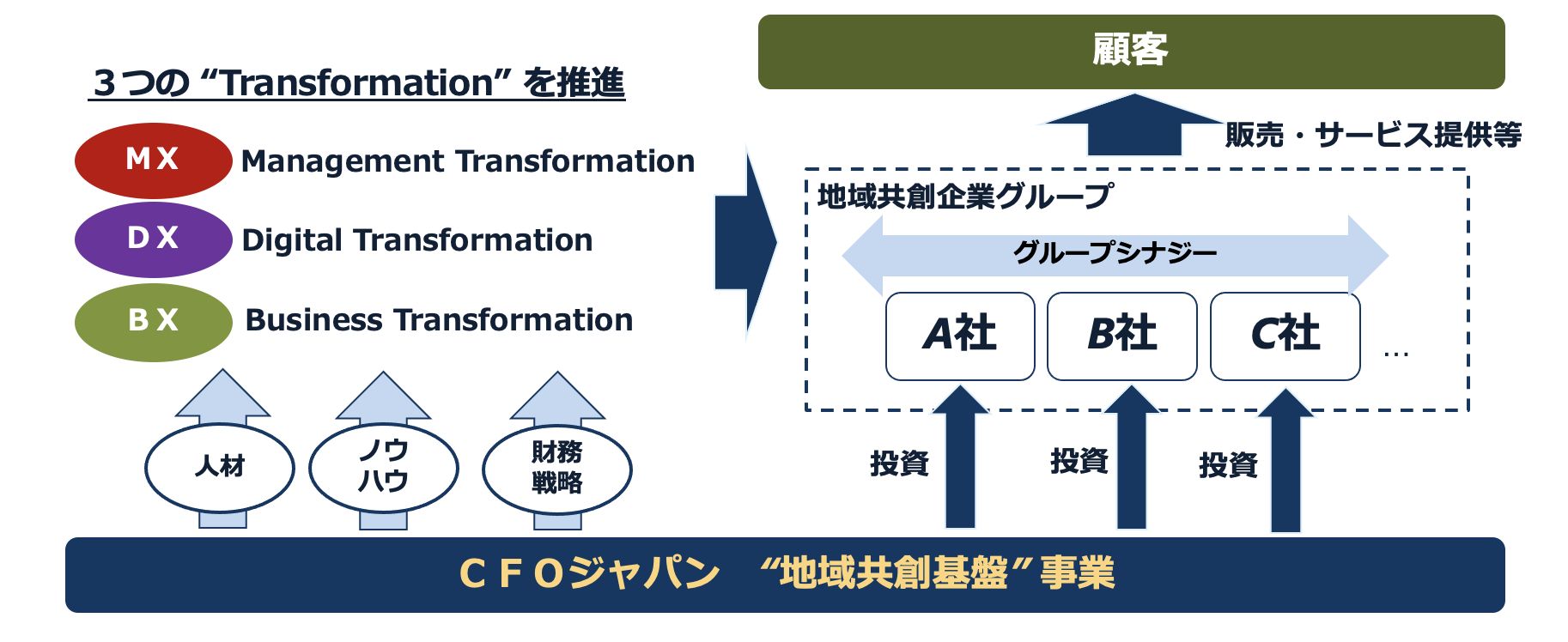 「地域共創基盤」に最適な経営チーム